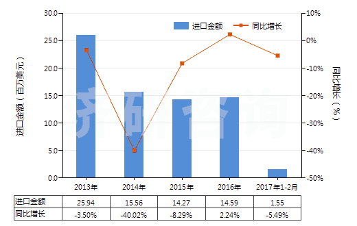 2013-2017年2月中國高強力紗紡制機織物(由尼龍或其他聚酰胺高強力紗紡制的)(HS54071010)進口總額及增速統(tǒng)計 2013-2017年2月中國高強力紗紡制機織物(由尼龍或其他聚酰胺高強力紗紡制的)(HS54071010)進口總額及增速統(tǒng)計